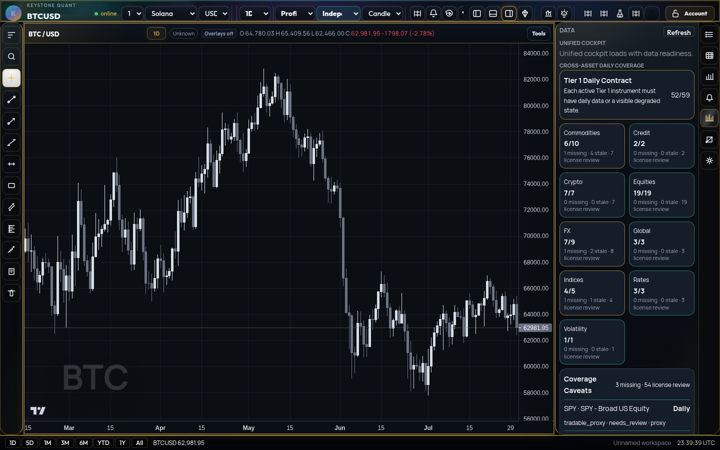 Real Keystone Quant research workspace showing a Bitcoin chart beside data coverage and caveats